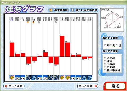 四柱推命　運勢グラフ